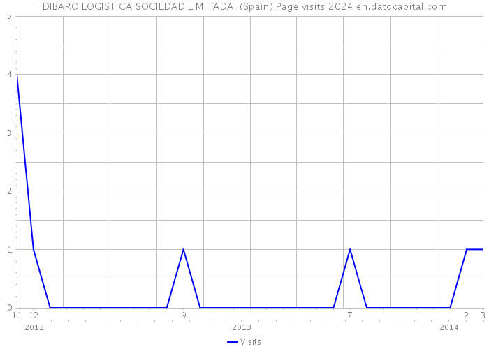 DIBARO LOGISTICA SOCIEDAD LIMITADA. (Spain) Page visits 2024 