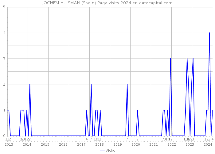JOCHEM HUISMAN (Spain) Page visits 2024 