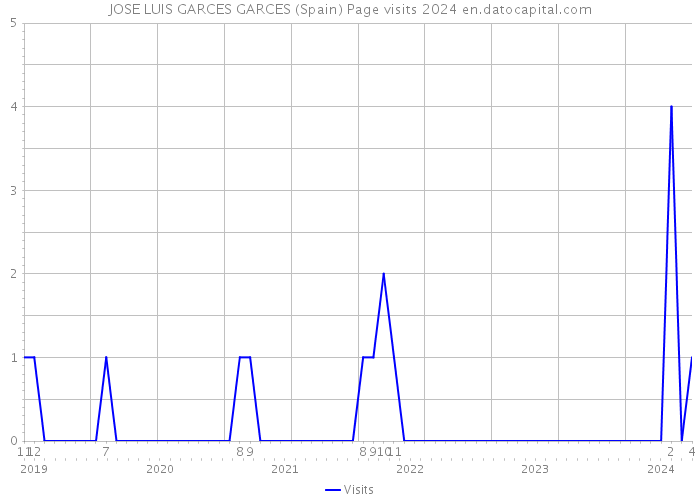 JOSE LUIS GARCES GARCES (Spain) Page visits 2024 