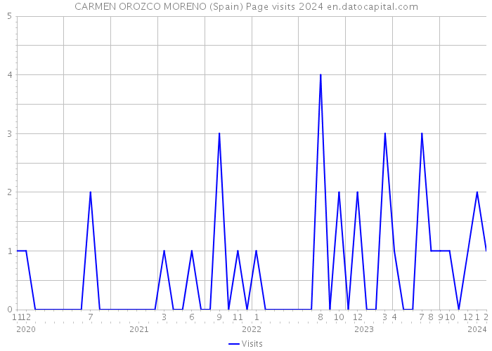CARMEN OROZCO MORENO (Spain) Page visits 2024 