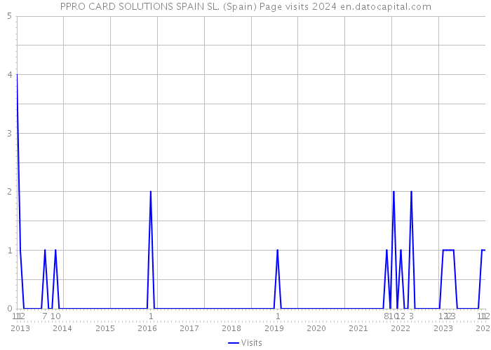 PPRO CARD SOLUTIONS SPAIN SL. (Spain) Page visits 2024 