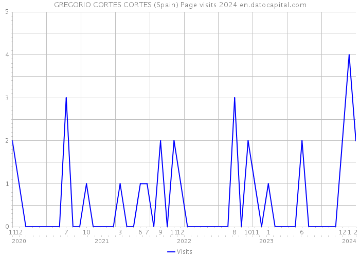 GREGORIO CORTES CORTES (Spain) Page visits 2024 