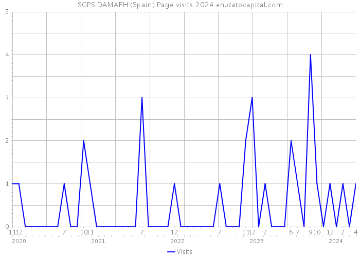 SGPS DAMAFH (Spain) Page visits 2024 