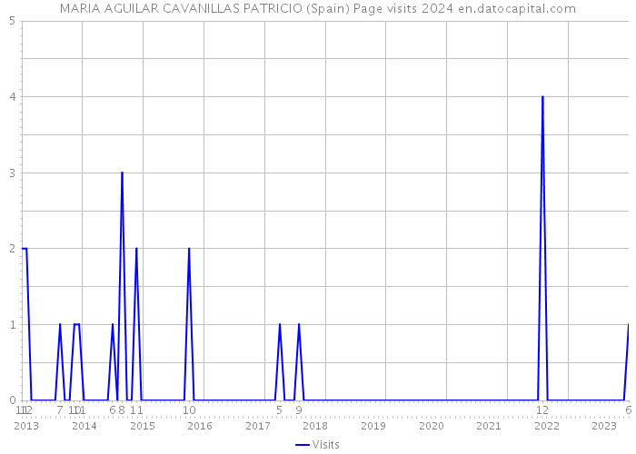 MARIA AGUILAR CAVANILLAS PATRICIO (Spain) Page visits 2024 
