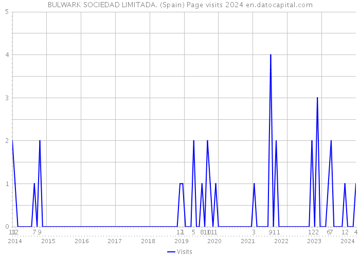 BULWARK SOCIEDAD LIMITADA. (Spain) Page visits 2024 