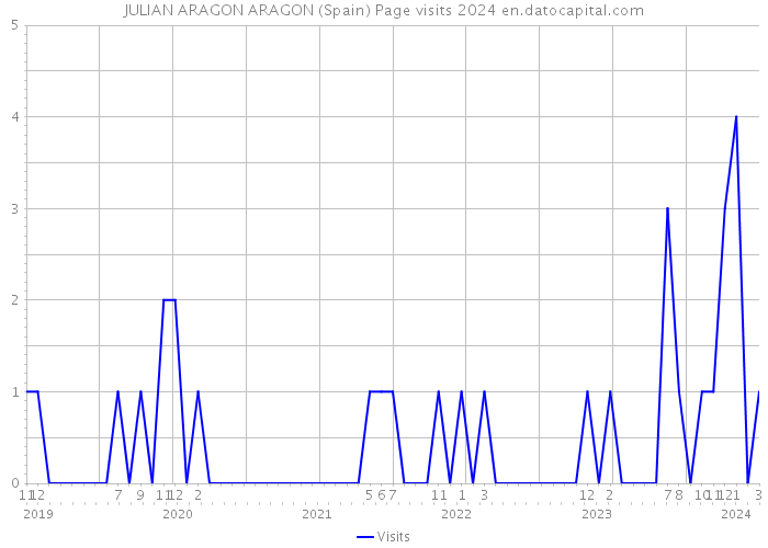 JULIAN ARAGON ARAGON (Spain) Page visits 2024 