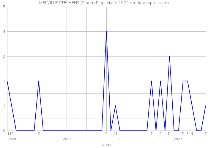 MELVILLE STEPHENS (Spain) Page visits 2024 