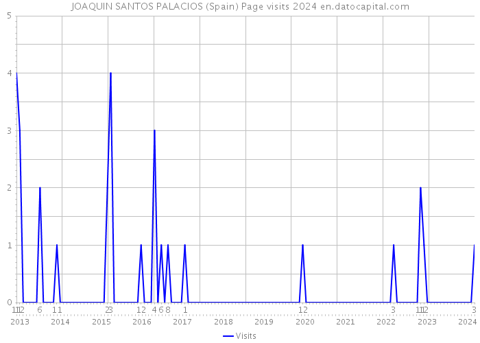 JOAQUIN SANTOS PALACIOS (Spain) Page visits 2024 