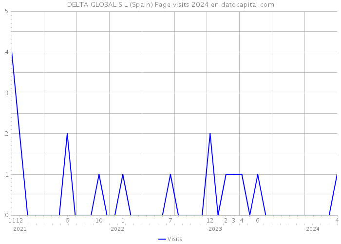 DELTA GLOBAL S.L (Spain) Page visits 2024 