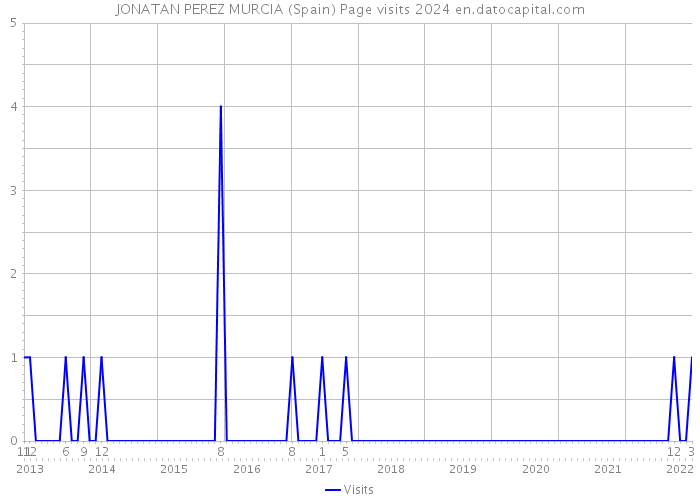 JONATAN PEREZ MURCIA (Spain) Page visits 2024 