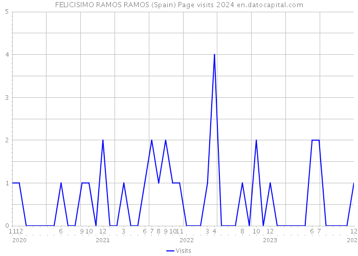 FELICISIMO RAMOS RAMOS (Spain) Page visits 2024 