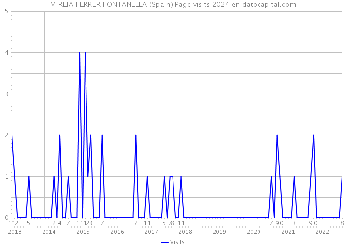 MIREIA FERRER FONTANELLA (Spain) Page visits 2024 