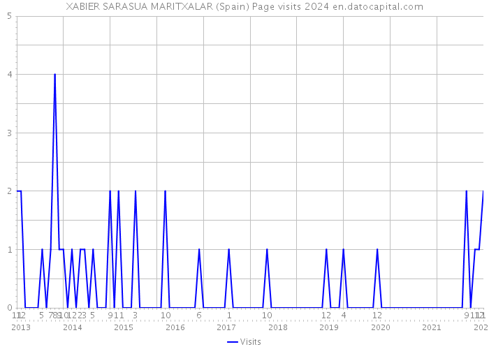 XABIER SARASUA MARITXALAR (Spain) Page visits 2024 
