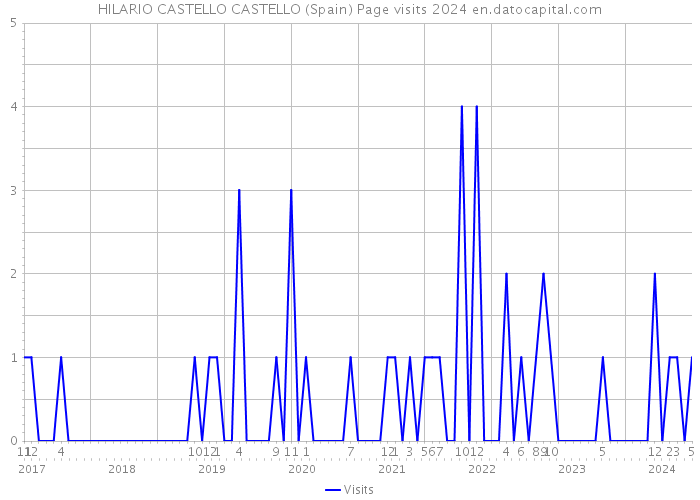HILARIO CASTELLO CASTELLO (Spain) Page visits 2024 