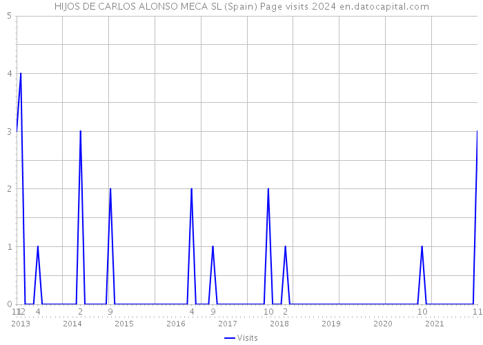 HIJOS DE CARLOS ALONSO MECA SL (Spain) Page visits 2024 