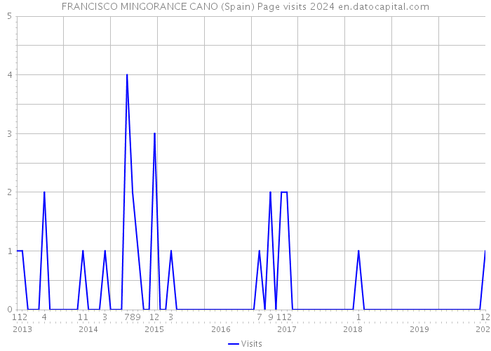 FRANCISCO MINGORANCE CANO (Spain) Page visits 2024 