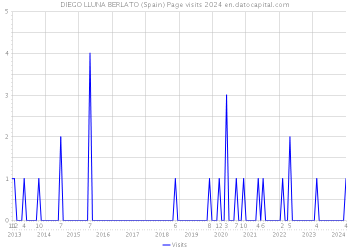 DIEGO LLUNA BERLATO (Spain) Page visits 2024 