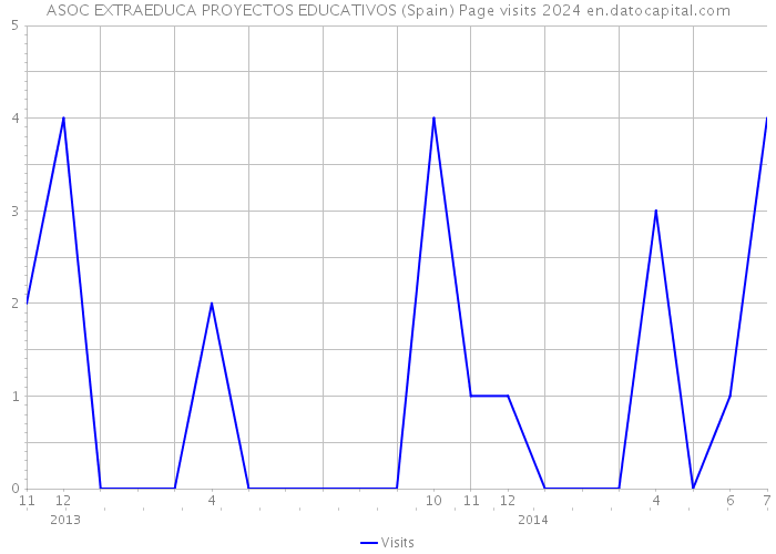 ASOC EXTRAEDUCA PROYECTOS EDUCATIVOS (Spain) Page visits 2024 