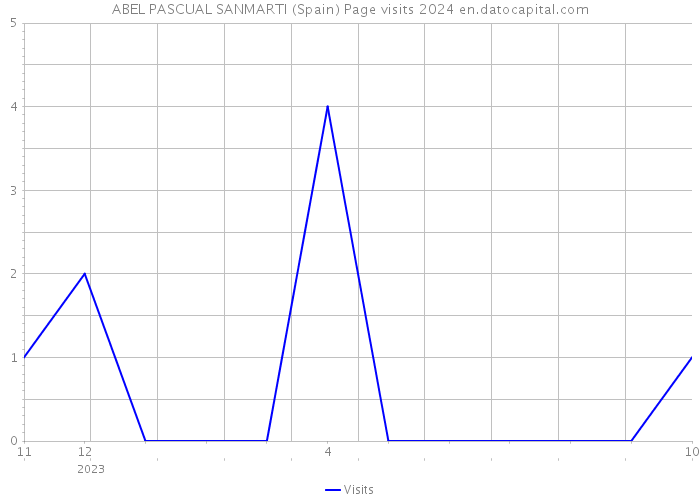ABEL PASCUAL SANMARTI (Spain) Page visits 2024 