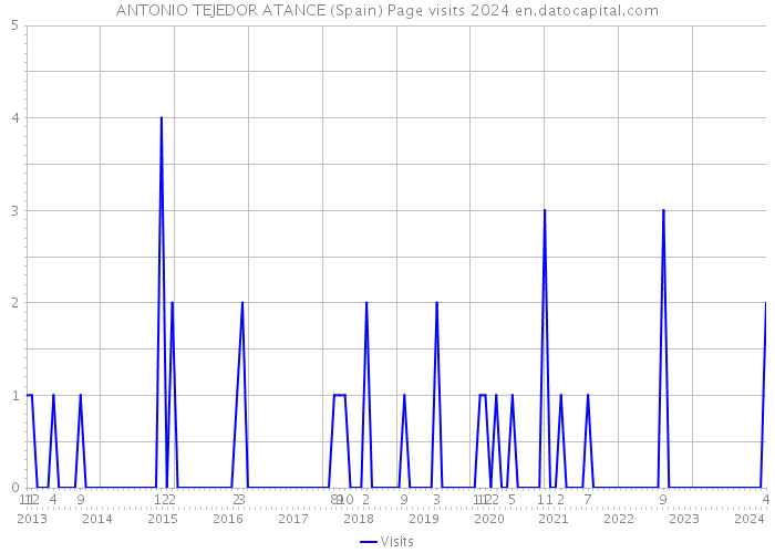 ANTONIO TEJEDOR ATANCE (Spain) Page visits 2024 