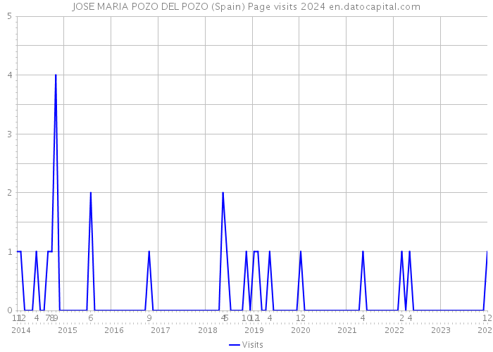 JOSE MARIA POZO DEL POZO (Spain) Page visits 2024 
