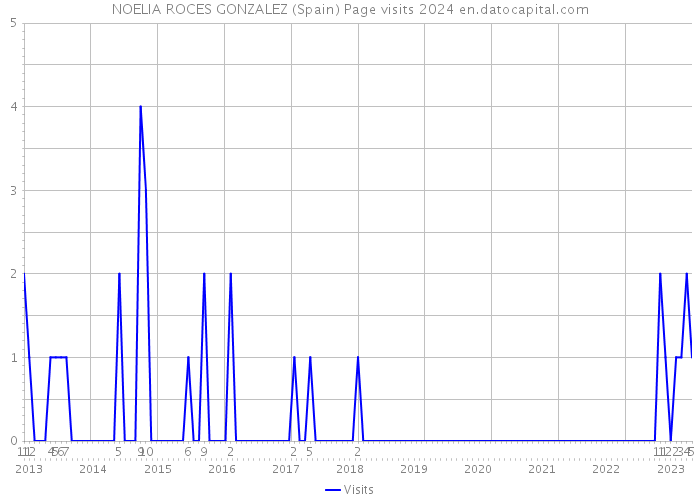 NOELIA ROCES GONZALEZ (Spain) Page visits 2024 