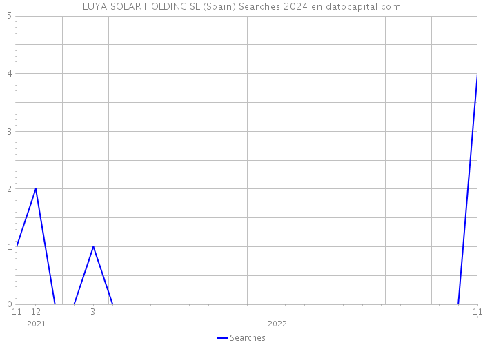 LUYA SOLAR HOLDING SL (Spain) Searches 2024 