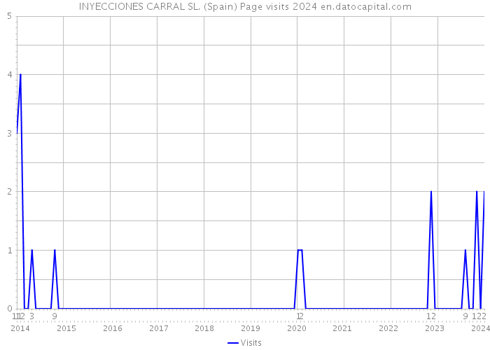 INYECCIONES CARRAL SL. (Spain) Page visits 2024 