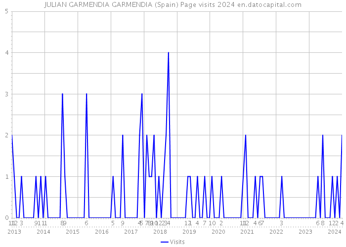 JULIAN GARMENDIA GARMENDIA (Spain) Page visits 2024 
