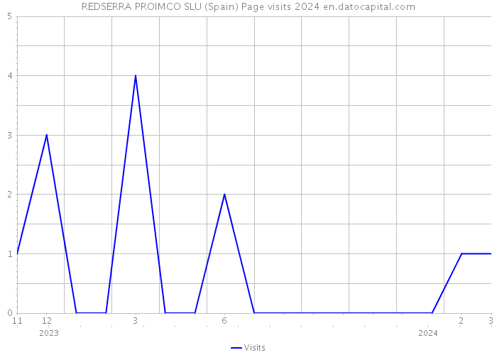 REDSERRA PROIMCO SLU (Spain) Page visits 2024 