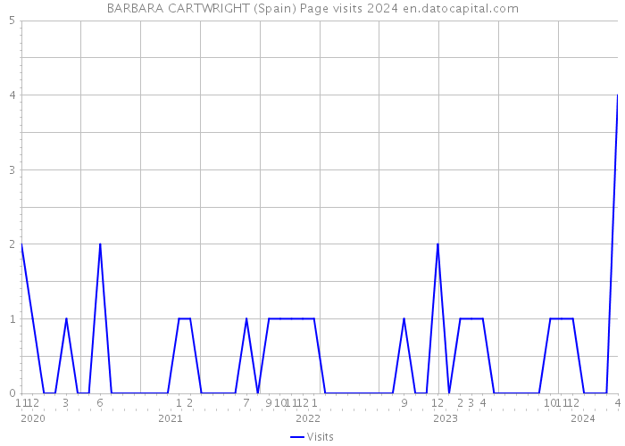 BARBARA CARTWRIGHT (Spain) Page visits 2024 