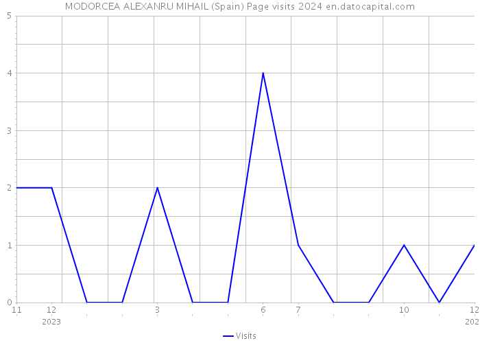 MODORCEA ALEXANRU MIHAIL (Spain) Page visits 2024 