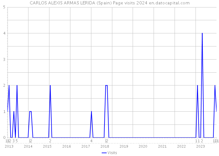 CARLOS ALEXIS ARMAS LERIDA (Spain) Page visits 2024 