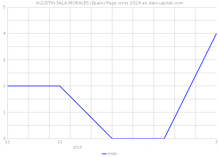 AGUSTIN SALA MORALES (Spain) Page visits 2024 
