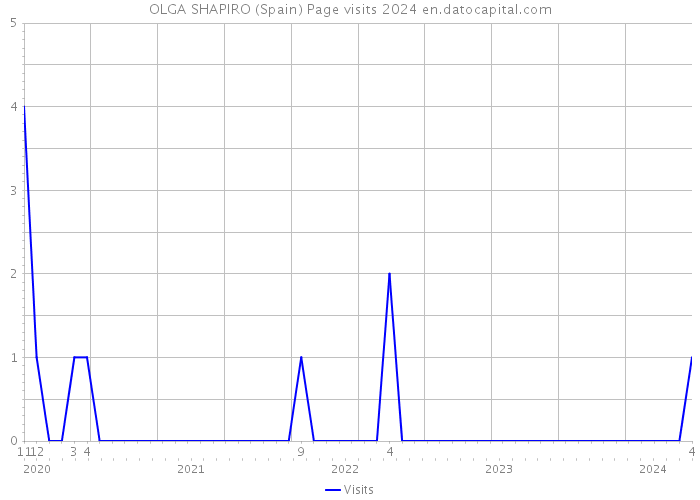 OLGA SHAPIRO (Spain) Page visits 2024 