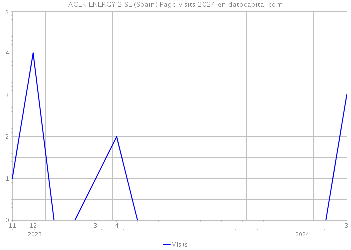 ACEK ENERGY 2 SL (Spain) Page visits 2024 