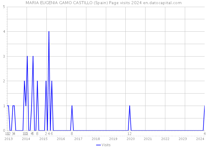 MARIA EUGENIA GAMO CASTILLO (Spain) Page visits 2024 