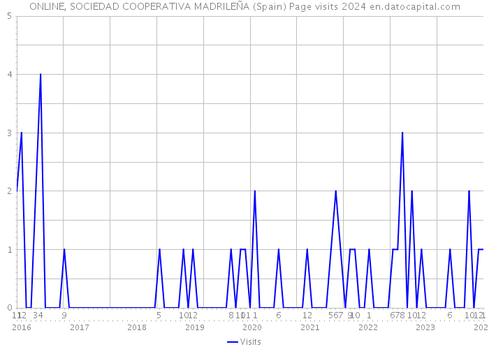 ONLINE, SOCIEDAD COOPERATIVA MADRILEÑA (Spain) Page visits 2024 
