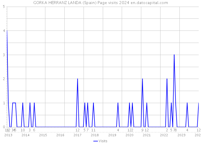 GORKA HERRANZ LANDA (Spain) Page visits 2024 