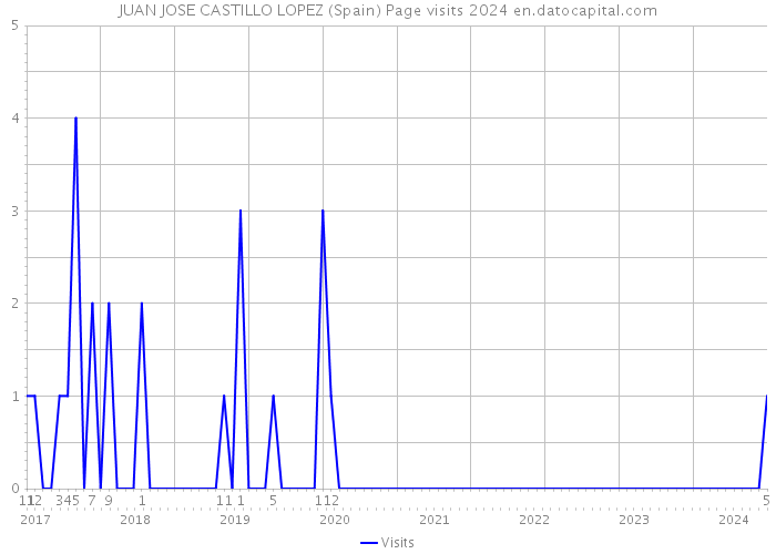 JUAN JOSE CASTILLO LOPEZ (Spain) Page visits 2024 