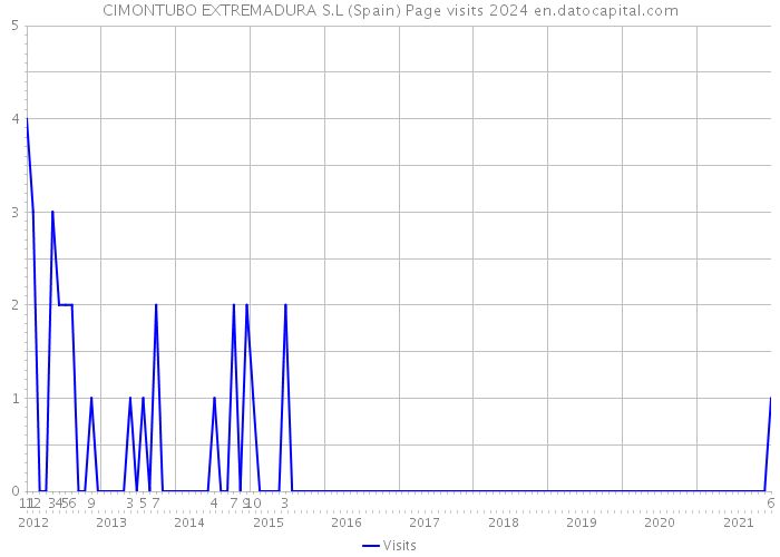 CIMONTUBO EXTREMADURA S.L (Spain) Page visits 2024 