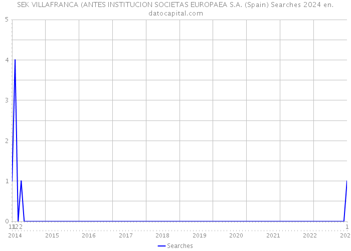 SEK VILLAFRANCA (ANTES INSTITUCION SOCIETAS EUROPAEA S.A. (Spain) Searches 2024 