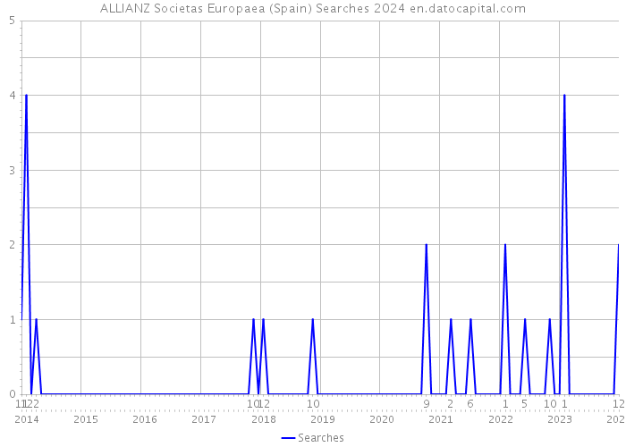 ALLIANZ Societas Europaea (Spain) Searches 2024 