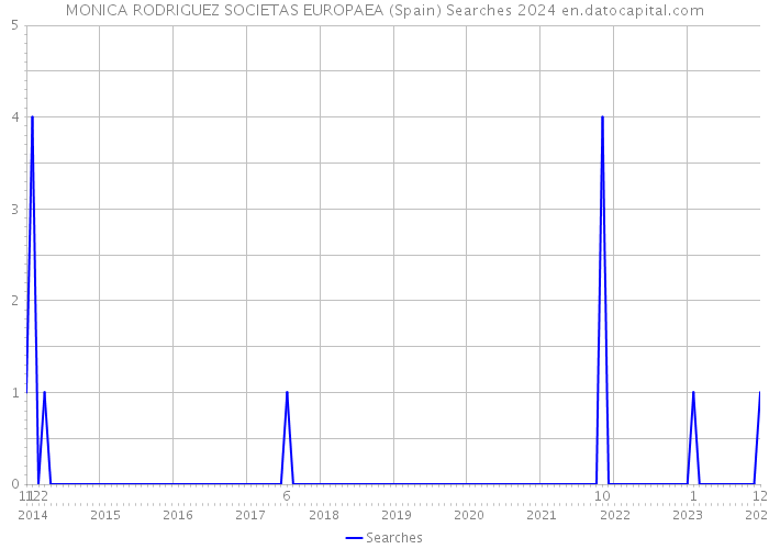 MONICA RODRIGUEZ SOCIETAS EUROPAEA (Spain) Searches 2024 