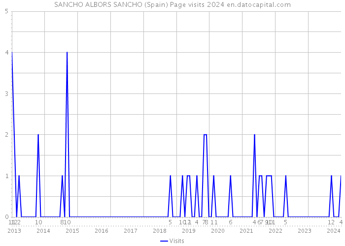 SANCHO ALBORS SANCHO (Spain) Page visits 2024 