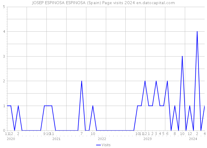 JOSEP ESPINOSA ESPINOSA (Spain) Page visits 2024 