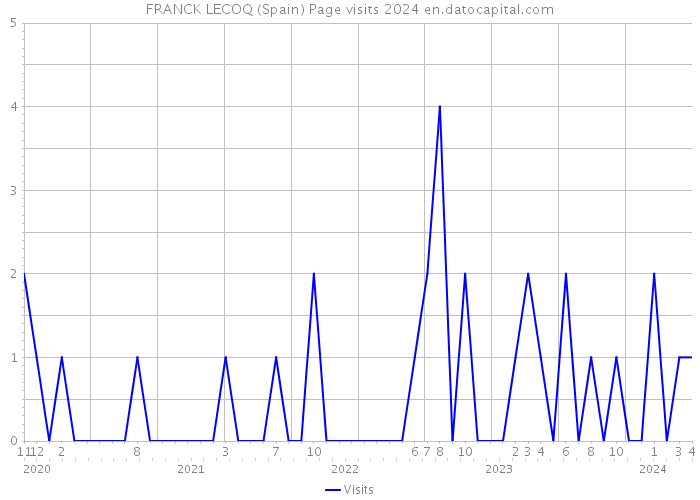 FRANCK LECOQ (Spain) Page visits 2024 