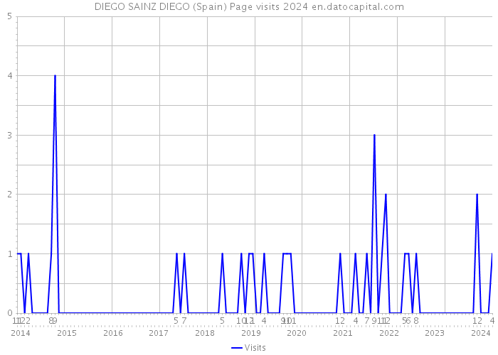 DIEGO SAINZ DIEGO (Spain) Page visits 2024 