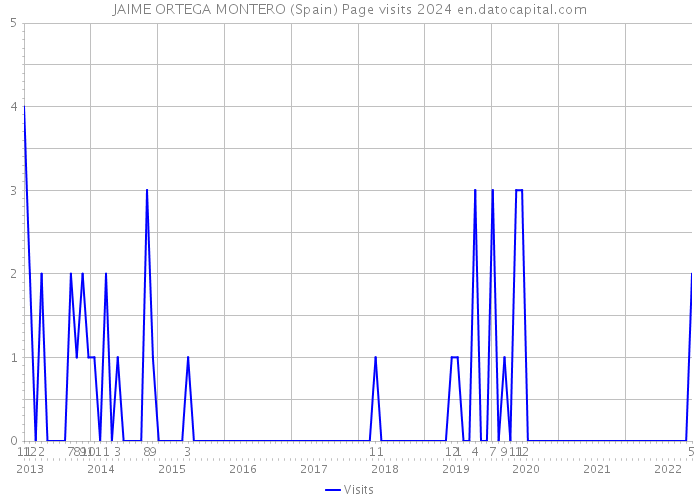 JAIME ORTEGA MONTERO (Spain) Page visits 2024 