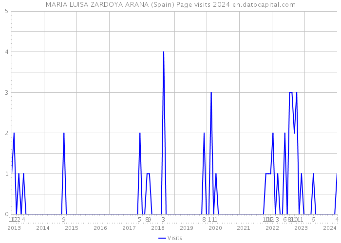 MARIA LUISA ZARDOYA ARANA (Spain) Page visits 2024 